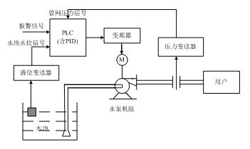 变频供水 变频供水